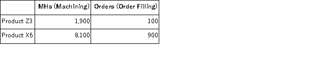 Munar Corporation uses activity-based costing to compute product margins.Overhead costs have already been allocated to the company's three activity cost pools-Machining, Order Filling, and Other.The costs in those activity cost pools appear below: Machining costs are assigned to products using machine-hours (MHs)and Order Filling costs are assigned to products using the number of orders.The costs in the Other activity cost pool are not assigned to products.Activity data appear below: Finally, sales and direct cost data are combined with Machining and Order Filling costs to determine product margins. The activity rate for the Order Filling activity cost pool under activity-based costing is closest to: