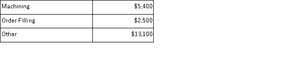 Stroth Corporation uses activity-based costing to compute product margins.Overhead costs have already been allocated to the company's three activity cost pools-Machining, Order Filling, and Other.The costs in those activity cost pools appear below: Machining costs are assigned to products using machine-hours (MHs)and Order Filling costs are assigned to products using the number of orders.The costs in the Other activity cost pool are not assigned to products.Activity data appear below: Finally, sales and direct cost data are combined with Machining and Order Filling costs to determine product margins. The activity rate for Machining under activity-based costing is closest to: