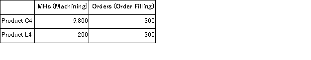 Stroth Corporation uses activity-based costing to compute product margins.Overhead costs have already been allocated to the company's three activity cost pools-Machining, Order Filling, and Other.The costs in those activity cost pools appear below: Machining costs are assigned to products using machine-hours (MHs)and Order Filling costs are assigned to products using the number of orders.The costs in the Other activity cost pool are not assigned to products.Activity data appear below: Finally, sales and direct cost data are combined with Machining and Order Filling costs to determine product margins. What is the product margin for Product C4 under activity-based costing?