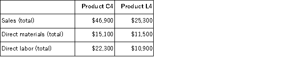 Stroth Corporation uses activity-based costing to compute product margins.Overhead costs have already been allocated to the company's three activity cost pools-Machining, Order Filling, and Other.The costs in those activity cost pools appear below: Machining costs are assigned to products using machine-hours (MHs)and Order Filling costs are assigned to products using the number of orders.The costs in the Other activity cost pool are not assigned to products.Activity data appear below: Finally, sales and direct cost data are combined with Machining and Order Filling costs to determine product margins. What is the product margin for Product C4 under activity-based costing?