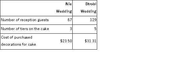 Thoen Nuptial Bakery makes very elaborate wedding cakes to order.The company has an activity-based costing system with three activity cost pools.The activity rate for the Size-Related activity cost pool is $0.96 per guest.(The greater the number of guests, the larger the cake. )The activity rate for the Complexity-Related cost pool is $54.24 per tier.(Cakes with more tiers are more complex. )Finally, the activity rate for the Order-Related activity cost pool is $56.44 per order.(Each wedding involves one order for a cake. )The activity rates include the costs of raw ingredients such as flour, sugar, eggs, and shortening.The activity rates do not include the costs of purchased decorations such as miniature statues and wedding bells, which are accounted for separately. Data concerning two recent orders appear below: Assuming that the company charges $584.18 for the Strobl wedding cake, what would be the overall margin on the order?