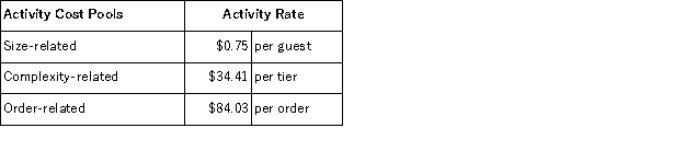 Carsten Wedding Fantasy Corporation makes very elaborate wedding cakes to order.The owner of the company has provided the following data concerning the activity rates in its activity-based costing system: The measure of activity for the size-related activity cost pool is the number of planned guests at the wedding reception.The greater the number of guests, the larger the cake.The measure of complexity is the number of tiers in the cake.The activity measure for the order-related cost pool is the number of orders.(Each wedding involves one order. )The activity rates include the costs of raw ingredients such as flour, sugar, eggs, and shortening.The activity rates do not include the costs of purchased decorations such as miniature statues and wedding bells, which are accounted for separately. Data concerning two recent orders appear below: Assuming that all of the costs listed above are avoidable costs in the event that an order is turned down, what amount would the company have to charge for the Ruise wedding cake to just break even?