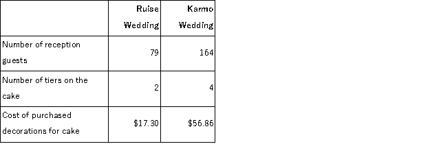 Carsten Wedding Fantasy Corporation makes very elaborate wedding cakes to order.The owner of the company has provided the following data concerning the activity rates in its activity-based costing system: The measure of activity for the size-related activity cost pool is the number of planned guests at the wedding reception.The greater the number of guests, the larger the cake.The measure of complexity is the number of tiers in the cake.The activity measure for the order-related cost pool is the number of orders.(Each wedding involves one order. )The activity rates include the costs of raw ingredients such as flour, sugar, eggs, and shortening.The activity rates do not include the costs of purchased decorations such as miniature statues and wedding bells, which are accounted for separately. Data concerning two recent orders appear below: Assuming that all of the costs listed above are avoidable costs in the event that an order is turned down, what amount would the company have to charge for the Ruise wedding cake to just break even?