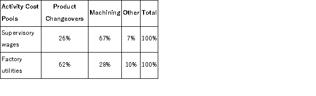 The following data have been provided by Kilmartin Corporation from its activity-based costing accounting system: Distribution of Resource Consumption across Activity Cost Pools: The Other activity cost pool consists of the costs of idle capacity and organization-sustaining costs that are not assigned to products. Required: a.Determine the total amount of supervisory wages and factory utilities costs that would be allocated to the Machining activity cost pool.Show your work! b.Determine the total amount of supervisory wages and factory utilities costs that would NOT be assigned to products.Show your work!
