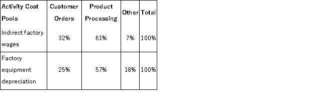 Schulenburg Corporation has provided the following data from its activity-based costing accounting system: Distribution of Resource Consumption across Activity Cost Pools: The Other activity cost pool consists of the costs of idle capacity and organization-sustaining costs that are not assigned to products. Required: a.Determine the total amount of indirect factory wages and factory equipment depreciation costs that would be allocated to the Product Processing activity cost pool.Show your work! b.Determine the total amount of indirect factory wages and factory equipment depreciation costs that would NOT be assigned to products.Show your work!