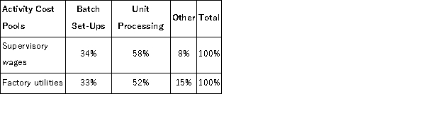 Brannum Corporation has provided the following data from its activity-based costing accounting system: Distribution of Resource Consumption across Activity Cost Pools: The Other activity cost pool consists of the costs of idle capacity and organization-sustaining costs that are not assigned to products. Required: a.Determine the total amount of supervisory wages and factory utilities costs that would be allocated to the Unit Processing activity cost pool.Show your work! b.Determine the total amount of supervisory wages and factory utilities costs that would NOT be assigned to products.Show your work!