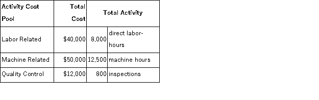 Swagg Jewelry Corporation manufactures custom jewelry.In the past, Swagg has been using a traditional overhead allocation system based solely on direct labor-hours.Sensing that this system was distorting costs and selling prices, Swagg has decided to switch to an activity-based costing system using three activity cost pools.Information on these activity cost pools are as follows: Job #309 incurred $900 of direct material, 30 hours of direct labor at $40 per hour, 80 machine hours, and 5 inspections. Required: a.What is the cost of the job under the activity-based costing system? b.Relative to the activity-based costing system, would Job #309 have been overcosted or undercosted under the traditional system and by how much?