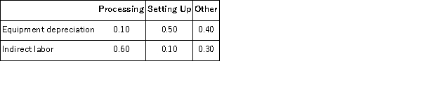 Loader Corporation has an activity-based costing system with three activity cost pools-Processing, Setting Up, and Other.The company's overhead costs consist of equipment depreciation and indirect labor and are allocated to the cost pools in proportion to the activity cost pools' consumption of resources.Equipment depreciation totals $88, 000 and indirect labor totals $1, 000.Data concerning the distribution of resource consumption across activity cost pools appear below: Required: Assign overhead costs to activity cost pools using activity-based costing.