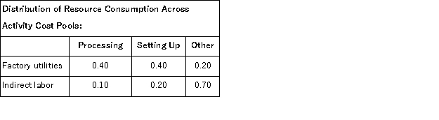 Lovette Corporation has an activity-based costing system with three activity cost pools-Processing, Setting Up, and Other.The company's overhead costs, which consist of factory utilities and indirect labor, are allocated to the cost pools in proportion to the activity cost pools' consumption of resources.Data concerning the company's costs and activity-based costing system appear below: Required: Assign overhead costs to activity cost pools using activity-based costing.