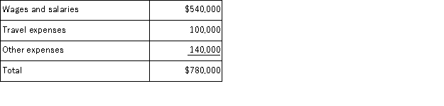 Fife & Jones PLC, a consulting firm, uses an activity-based costing in which there are three activity cost pools.The company has provided the following data concerning its costs and its activity based costing system: Costs: Distribution of resource consumption: Required: a.How much cost, in total, would be allocated to the Working On Engagements activity cost pool? b.How much cost, in total, would be allocated to the Business Development activity cost pool? c.How much cost, in total, would be allocated to the Other activity cost pool?
