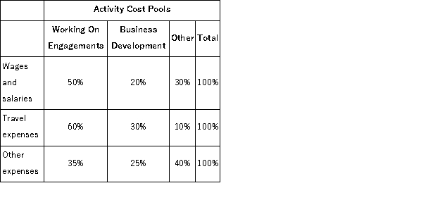 Fife & Jones PLC, a consulting firm, uses an activity-based costing in which there are three activity cost pools.The company has provided the following data concerning its costs and its activity based costing system: Costs: Distribution of resource consumption: Required: a.How much cost, in total, would be allocated to the Working On Engagements activity cost pool? b.How much cost, in total, would be allocated to the Business Development activity cost pool? c.How much cost, in total, would be allocated to the Other activity cost pool?