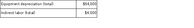 Vassallo Corporation's activity-based costing system has three activity cost pools-Machining, Setting Up, and Other.The company's overhead costs, which consist of equipment depreciation and indirect labor, are allocated to the cost pools in proportion to the activity cost pools' consumption of resources. Costs in the Machining cost pool are assigned to products based on machine-hours (MHs)and costs in the Setting Up cost pool are assigned to products based on the number of batches.Costs in the Other cost pool are not assigned to products. Additional data concerning the company's products appears below: Required: a.Assign overhead costs to activity cost pools using activity-based costing. b.Calculate activity rates for each activity cost pool using activity-based costing. c.Determine the amount of overhead cost that would be assigned to each product using activity-based costing. d.Determine the product margins for each product using activity-based costing.