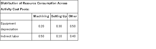 Vassallo Corporation's activity-based costing system has three activity cost pools-Machining, Setting Up, and Other.The company's overhead costs, which consist of equipment depreciation and indirect labor, are allocated to the cost pools in proportion to the activity cost pools' consumption of resources. Costs in the Machining cost pool are assigned to products based on machine-hours (MHs)and costs in the Setting Up cost pool are assigned to products based on the number of batches.Costs in the Other cost pool are not assigned to products. Additional data concerning the company's products appears below: Required: a.Assign overhead costs to activity cost pools using activity-based costing. b.Calculate activity rates for each activity cost pool using activity-based costing. c.Determine the amount of overhead cost that would be assigned to each product using activity-based costing. d.Determine the product margins for each product using activity-based costing.