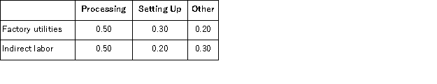 Barnette Corporation has an activity-based costing system with three activity cost pools-Processing, Setting Up, and Other.The company's overhead costs, which consist of factory utilities and indirect labor, are allocated to the cost pools in proportion to the activity cost pools' consumption of resources.Costs in the Processing cost pool are assigned to products based on machine-hours (MHs)and costs in the Setting Up cost pool are assigned to products based on the number of batches.Costs in the Other cost pool are not assigned to products.Data concerning the two products and the company's costs and activity-based costing system appear below: Distribution of Resource Consumption Across Activity Cost Pools: Required: a.Assign overhead costs to activity cost pools using activity-based costing. b.Calculate activity rates for each activity cost pool using activity-based costing. c.Determine the amount of overhead cost that would be assigned to each product using activity-based costing. d.Determine the product margins for each product using activity-based costing.