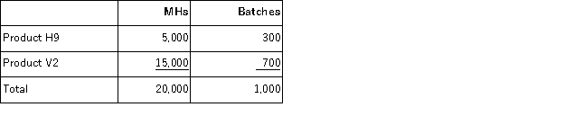 Barnette Corporation has an activity-based costing system with three activity cost pools-Processing, Setting Up, and Other.The company's overhead costs, which consist of factory utilities and indirect labor, are allocated to the cost pools in proportion to the activity cost pools' consumption of resources.Costs in the Processing cost pool are assigned to products based on machine-hours (MHs)and costs in the Setting Up cost pool are assigned to products based on the number of batches.Costs in the Other cost pool are not assigned to products.Data concerning the two products and the company's costs and activity-based costing system appear below: Distribution of Resource Consumption Across Activity Cost Pools: Required: a.Assign overhead costs to activity cost pools using activity-based costing. b.Calculate activity rates for each activity cost pool using activity-based costing. c.Determine the amount of overhead cost that would be assigned to each product using activity-based costing. d.Determine the product margins for each product using activity-based costing.