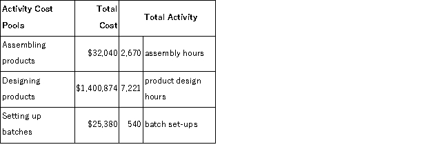 Data concerning three of Falkenstein Corporation's activity cost pools appear below: Required: Compute the activity rates for each of the three cost pools.Show your work!
