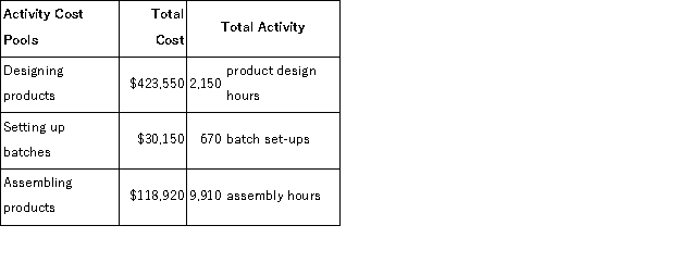 Malan Corporation has provided the following data from its activity-based costing accounting system: Required: Compute the activity rates for each of the three cost pools.Show your work!