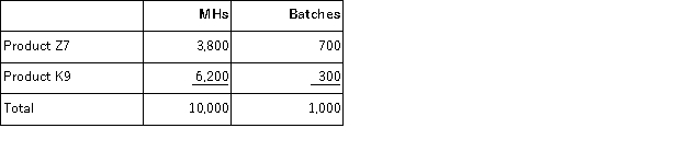 Deraney Corporation has an activity-based costing system with three activity cost pools-Machining, Setting Up, and Other.The company's overhead costs have already been allocated to the cost pools and total $5, 800 for the Machining cost pool, $4, 700 for the Setting Up cost pool, and $7, 500 for the Other cost pool.Costs in the Machining cost pool are assigned to products based on machine-hours (MHs)and costs in the Setting Up cost pool are assigned to products based on the number of batches.Costs in the Other cost pool are not assigned to products.Data concerning the two products appear below: Required: a.Calculate activity rates for each activity cost pool using activity-based costing. b.Determine the amount of overhead cost that would be assigned to each product using activity-based costing.