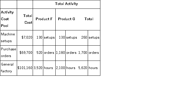 Dace Company manufactures two products, Product F and Product G.The company expects to produce and sell 3, 200 units of Product F and 2, 100 units of Product G during the current year.Data relating to the company's three activity cost pools are given below for the current year: Required: Using the activity-based costing approach, determine the overhead cost per unit for each product.