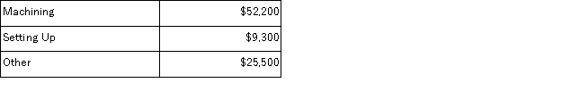 Chuang Corporation's activity-based costing system has three activity cost pools-Machining, Setting Up, and Other.The company's overhead costs have already been allocated to these cost pools as follows: Costs in the Machining cost pool are assigned to products based on machine-hours (MHs)and costs in the Setting Up cost pool are assigned to products based on the number of batches.Costs in the Other cost pool are not assigned to products.The following table shows the machine-hours and number of batches associated with each of the company's two products: Additional data concerning the company's products appears below: Required: a.Calculate activity rates for each activity cost pool using activity-based costing. b.Determine the amount of overhead cost that would be assigned to each product using activity-based costing. c.Determine the product margins for each product using activity-based costing.