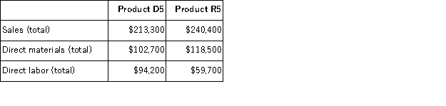 Chuang Corporation's activity-based costing system has three activity cost pools-Machining, Setting Up, and Other.The company's overhead costs have already been allocated to these cost pools as follows: Costs in the Machining cost pool are assigned to products based on machine-hours (MHs)and costs in the Setting Up cost pool are assigned to products based on the number of batches.Costs in the Other cost pool are not assigned to products.The following table shows the machine-hours and number of batches associated with each of the company's two products: Additional data concerning the company's products appears below: Required: a.Calculate activity rates for each activity cost pool using activity-based costing. b.Determine the amount of overhead cost that would be assigned to each product using activity-based costing. c.Determine the product margins for each product using activity-based costing.