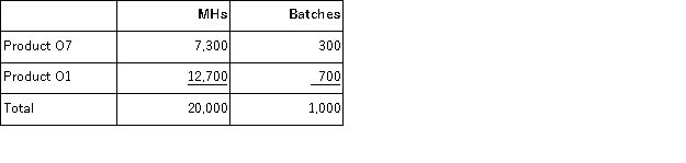 Benoist Corporation has an activity-based costing system with three activity cost pools-Machining, Setting Up, and Other.The company's overhead costs have already been allocated to the cost pools and total $17, 200 for the Machining cost pool, $7, 700 for the Setting Up cost pool, and $52, 100 for the Other cost pool. Costs in the Machining cost pool are assigned to products based on machine-hours (MHs)and costs in the Setting Up cost pool are assigned to products based on the number of batches.Costs in the Other cost pool are not assigned to products.Data concerning the two products and the company's costs appear below: Required: a.Calculate activity rates for each activity cost pool using activity-based costing. b.Determine the amount of overhead cost that would be assigned to each product using activity-based costing. c.Determine the product margins for each product using activity-based costing.