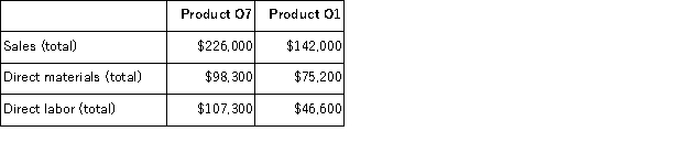 Benoist Corporation has an activity-based costing system with three activity cost pools-Machining, Setting Up, and Other.The company's overhead costs have already been allocated to the cost pools and total $17, 200 for the Machining cost pool, $7, 700 for the Setting Up cost pool, and $52, 100 for the Other cost pool. Costs in the Machining cost pool are assigned to products based on machine-hours (MHs)and costs in the Setting Up cost pool are assigned to products based on the number of batches.Costs in the Other cost pool are not assigned to products.Data concerning the two products and the company's costs appear below: Required: a.Calculate activity rates for each activity cost pool using activity-based costing. b.Determine the amount of overhead cost that would be assigned to each product using activity-based costing. c.Determine the product margins for each product using activity-based costing.