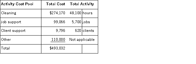 The Thornes Cleaning Brigade Company provides housecleaning services to its clients.The company uses an activity-based costing system for its overhead costs.The company has provided the following data from its activity-based costing system. The Other activity cost pool consists of the costs of idle capacity and organization-sustaining costs. One particular client, the Lazzara family, requested 37 jobs during the year that required a total of 222 hours of housecleaning.For this service, the client was charged $2, 350. Required: a.Using the activity-based costing system, compute the customer margin for the Lazzara family.Round off all calculations to the nearest whole cent. b.Assume the company decides instead to use a traditional costing system in which all costs are allocated to customers on the basis of cleaning hours.Compute the margin for the Lazzara family.Round off all calculations to the nearest whole cent.