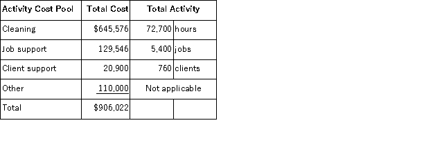 Duckhorn Housecleaning provides housecleaning services to its clients.The company uses an activity-based costing system for its overhead costs.The company has provided the following data from its activity-based costing system. The Other activity cost pool consists of the costs of idle capacity and organization-sustaining costs. One particular client, the Lumbard family, requested 31 jobs during the year that required a total of 62 hours of housecleaning.For this service, the client was charged $1, 620. Required: a.Compute the activity rates (i.e. , cost per unit of activity)for the activity cost pools.Round off all calculations to the nearest whole cent. b.Using the activity-based costing system, compute the customer margin for the Lumbard family.Round off all calculations to the nearest whole cent. c.Assume the company decides instead to use a traditional costing system in which all costs are allocated to customers on the basis of cleaning hours.Compute the margin for the Lumbard family.Round off all calculations to the nearest whole cent.