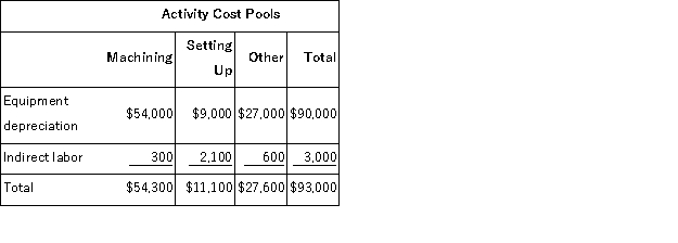 Somani Corporation has an activity-based costing system with three activity cost pools-Machining, Setting Up, and Other.The company's overhead costs, which consist of equipment depreciation and indirect labor, have been allocated to the cost pools already and are provided in the table below. Costs in the Machining cost pool are assigned to products based on machine-hours (MHs)and costs in the Setting Up cost pool are assigned to products based on the number of batches.Costs in the Other cost pool are not assigned to products.Data concerning the two products and the company's costs appear below: Required: a.Calculate activity rates for each activity cost pool using activity-based costing. b.Determine the amount of overhead cost that would be assigned to each product using activity-based costing. c.Determine the product margins for each product using activity-based costing.
