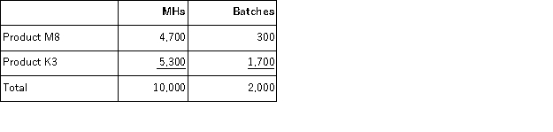 Somani Corporation has an activity-based costing system with three activity cost pools-Machining, Setting Up, and Other.The company's overhead costs, which consist of equipment depreciation and indirect labor, have been allocated to the cost pools already and are provided in the table below. Costs in the Machining cost pool are assigned to products based on machine-hours (MHs)and costs in the Setting Up cost pool are assigned to products based on the number of batches.Costs in the Other cost pool are not assigned to products.Data concerning the two products and the company's costs appear below: Required: a.Calculate activity rates for each activity cost pool using activity-based costing. b.Determine the amount of overhead cost that would be assigned to each product using activity-based costing. c.Determine the product margins for each product using activity-based costing.