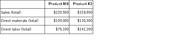 Somani Corporation has an activity-based costing system with three activity cost pools-Machining, Setting Up, and Other.The company's overhead costs, which consist of equipment depreciation and indirect labor, have been allocated to the cost pools already and are provided in the table below. Costs in the Machining cost pool are assigned to products based on machine-hours (MHs)and costs in the Setting Up cost pool are assigned to products based on the number of batches.Costs in the Other cost pool are not assigned to products.Data concerning the two products and the company's costs appear below: Required: a.Calculate activity rates for each activity cost pool using activity-based costing. b.Determine the amount of overhead cost that would be assigned to each product using activity-based costing. c.Determine the product margins for each product using activity-based costing.