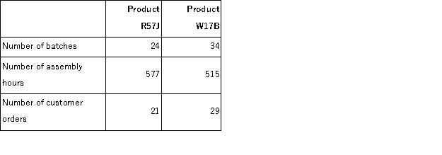 Garhart Corporation uses the following activity rates from its activity-based costing to assign overhead costs to products. Data concerning two products appear below: Required: a.How much overhead cost would be assigned to Product R57J using the company's activity-based costing system? Show your work! b.How much overhead cost would be assigned to Product W17B using the company's activity-based costing system? Show your work!