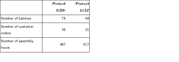 Villeda Corporation uses the following activity rates from its activity-based costing to assign overhead costs to products. Data concerning two products appear below: Required: How much overhead cost would be assigned to each of the two products using the company's activity-based costing system?