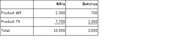 Tomek Corporation's activity-based costing system has three activity cost pools-Fabricating, Setting Up, and Other.Costs in the Fabricating cost pool are assigned to products based on machine-hours (MHs)and costs in the Setting Up cost pool are assigned to products based on the number of batches.Costs in the Other cost pool are not assigned to products.The activity rate for Fabricating is $0.82 per MH;the activity rate for Setting Up is $5.40 per batch.The following table shows the machine-hours and number of batches associated with each of the company's two products: Required: Determine the amount of overhead cost that would be assigned to each product using activity-based costing.