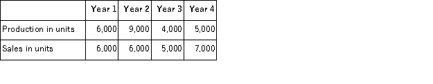 <strong>Routsong Corporation had the following sales and production for the past four years: Selling price per unit,variable cost per unit,and total fixed cost are the same each year.There were no beginning inventories in Year 1.Which of the following statements is NOT correct?</strong> A)Under variable costing,net operating income for Year 1 and Year 2 would be the same. B)Because of the changes in production levels,under variable costing the unit product cost will change each year. C)The total net operating income for all four years combined would be the same under variable and absorption costing. D)Under absorption costing,net operating income in Year 4 would be less than the net operating income in Year 2.