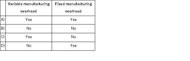 <strong>Under absorption costing,product costs include: </strong> A)Option A B)Option B C)Option C D)Option D