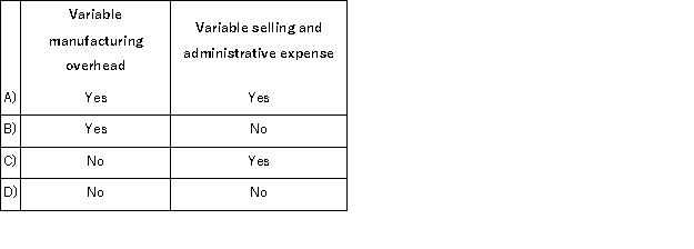 <strong>Which of the following costs at a manufacturing company would be treated as a product cost under both absorption costing and variable costing? </strong> A)Option A B)Option B C)Option C D)Option D