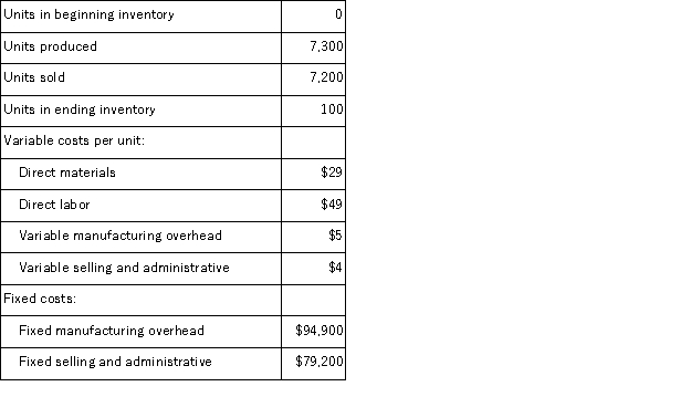 <strong>A manufacturing company that produces a single product has provided the following data concerning its most recent month of operations: What is the absorption costing unit product cost for the month?</strong> A)$96 per unit B)$83 per unit C)$87 per unit D)$100 per unit