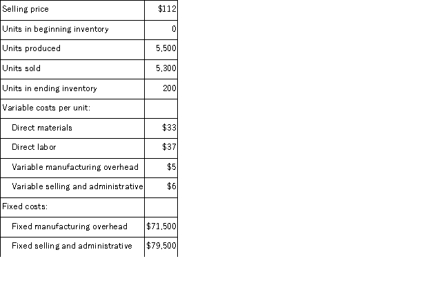 <strong>A manufacturing company that produces a single product has provided the following data concerning its most recent month of operations: What is the net operating income for the month under absorption costing?</strong> A)$2,600 B)$15,900 C)$(1,700) D)$13,300