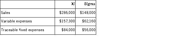 <strong>Waltz Corporation has two divisions: Xi and Sigma.Data from the most recent month appear below: The company's common fixed expenses total $65,100.The break-even in sales dollars for Sigma Division is closest to:</strong> A)$283,218 B)$379,037 C)$414,904 D)$131,685