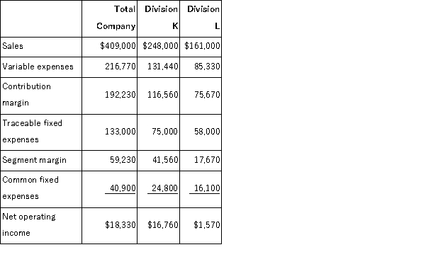 <strong>Muhn Corporation has two divisions: Division K and Division L.Data from the most recent month appear below: Management has allocated common fixed expenses to the Divisions based on their sales.The break-even in sales dollars for Division K is closest to:</strong> A)$212,340 B)$246,596 C)$370,000 D)$159,574
