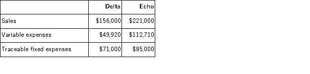 <strong>Hogans Corporation has two divisions: Delta and Echo.Data from the most recent month appear below: The company's common fixed expenses total $64,090.The break-even in sales dollars for Echo Division is closest to:</strong> A)$250,143 B)$387,059 C)$173,469 D)$304,265