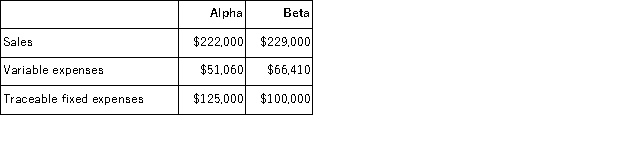 <strong>Warburton Corporation has two divisions: Alpha and Beta.Data from the most recent month appear below: The company's common fixed expenses total $85,690.The break-even in sales dollars for Alpha Division is closest to:</strong> A)$273,623 B)$162,338 C)$420,116 D)$217,117