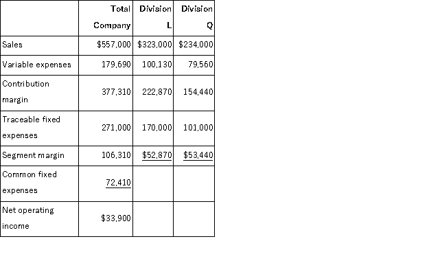 <strong>Kadle Corporation has two divisions: Division L and Division Q.Data from the most recent month appear below: The break-even in sales dollars for Division Q is closest to:</strong> A)$262,742 B)$506,955 C)$153,030 D)$199,121