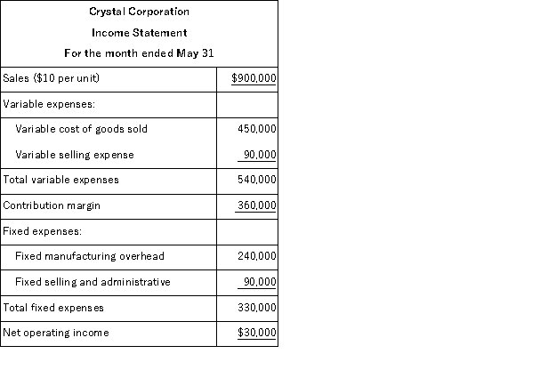 Crystal Corporation produces a single product.The company's variable costing income statement for the month of May appears below: The company produced 80, 000 units in May and the beginning inventory consisted of 25, 000 units.Variable production costs per unit and total fixed costs have remained constant over the past several months. Under absorption costing, for May the company would report a: