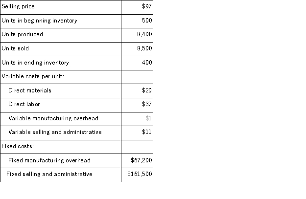 Khanam Corporation, which has only one product, has provided the following data concerning its most recent month of operations: The company produces the same number of units every month, although the sales in units vary from month to month.The company's variable costs per unit and total fixed costs have been constant from month to month. What is the net operating income for the month under absorption costing?