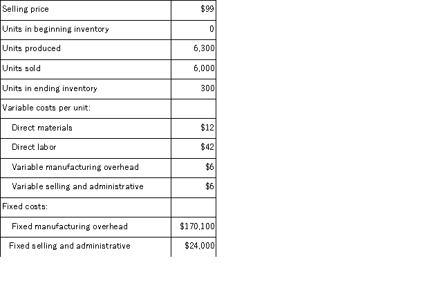 Aaker Corporation, which has only one product, has provided the following data concerning its most recent month of operations: What is the total period cost for the month under variable costing?