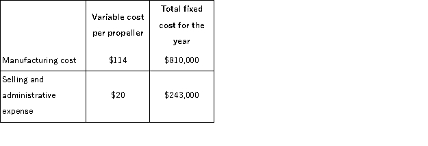 Cutterski Corporation manufactures a propeller.Shown below is Cutterski's cost structure: In its first year of operations, Cutterski produced 60, 000 propellers but only sold 54, 000. What would Cutterski report as its cost of goods sold under absorption costing?