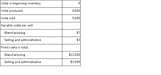 Crossbow Corp.produces a single product.Data concerning June's operations follow: Under variable costing, ending inventory on the balance sheet would be valued at: